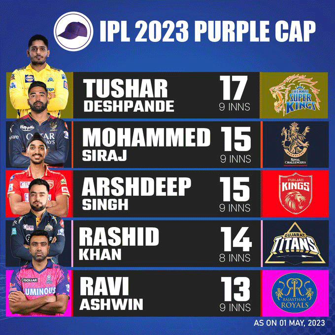 IPL 2023 Purple Cap