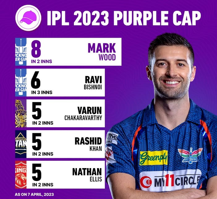 purple cap: Mark Wood IPL 2023