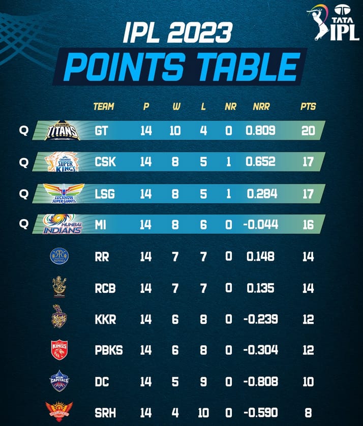 Indian Premier League 2023 Points Table