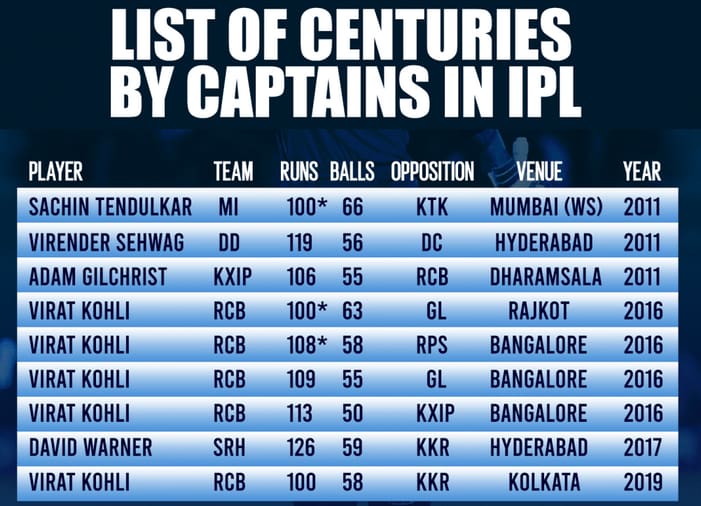 Virat Kohli Records Most IPL Centuries